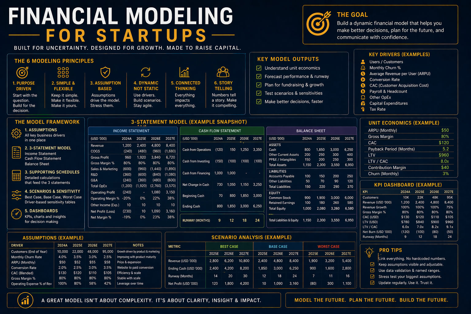 Financial Modeling for Startups