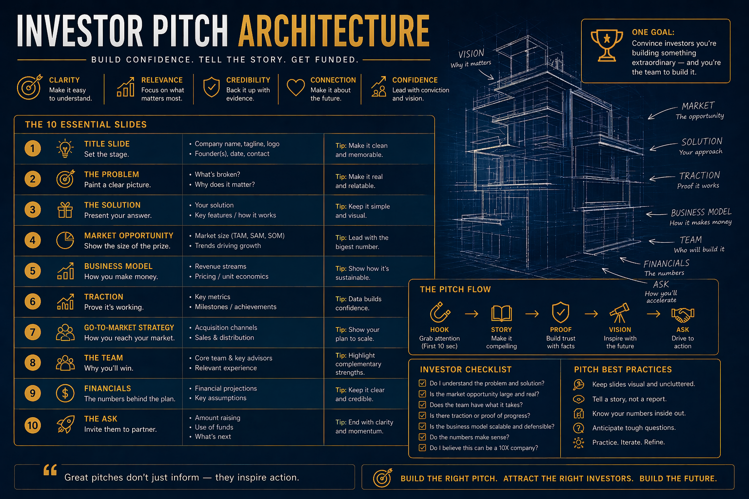 Investor Pitch Architecture