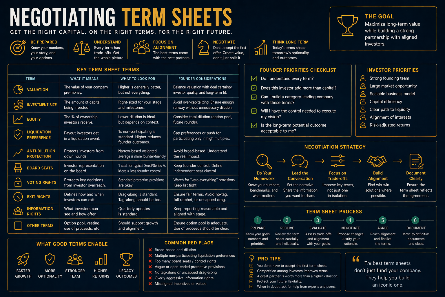 Negotiating Term Sheets