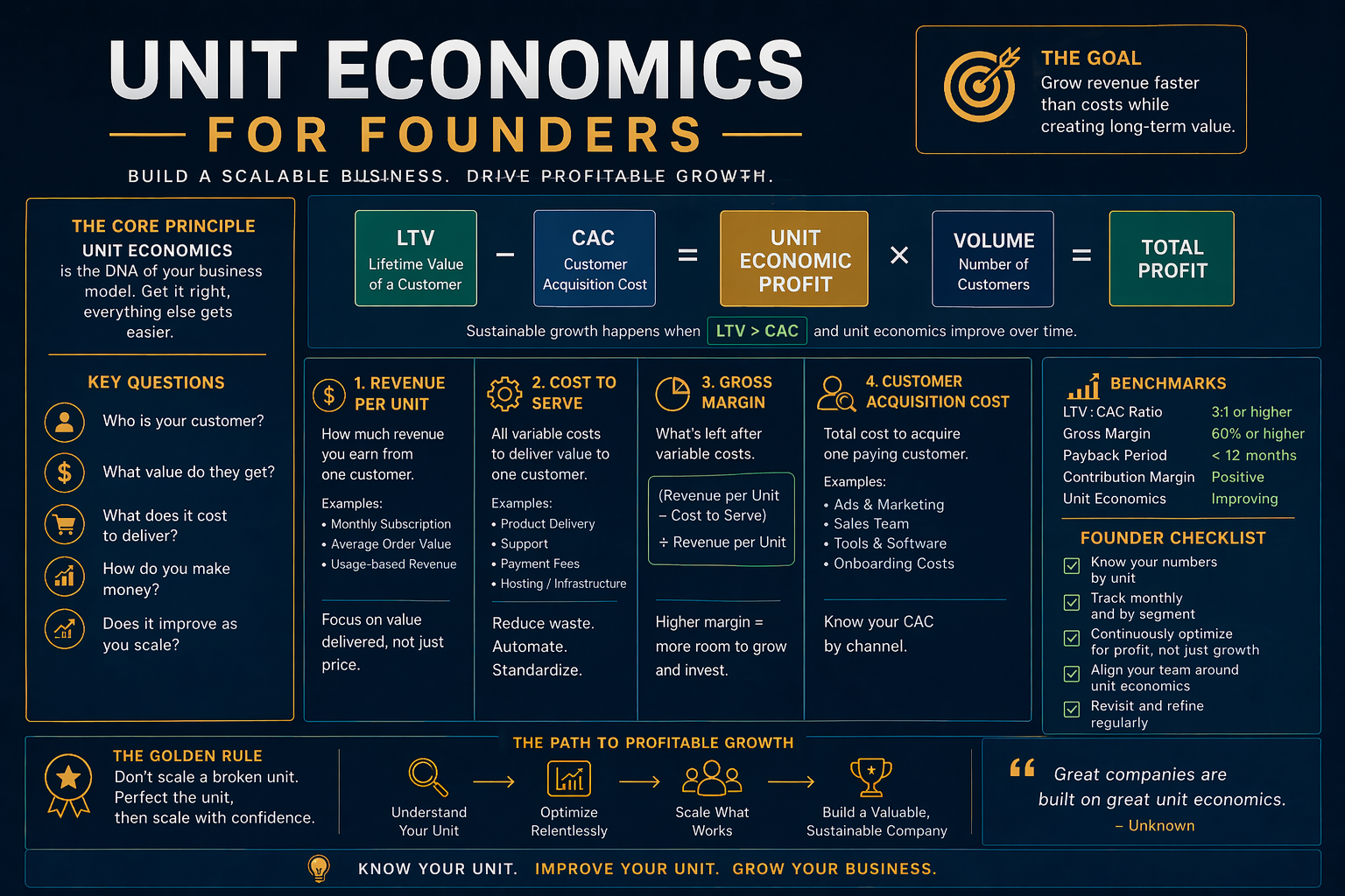 Unit Economics for Founders